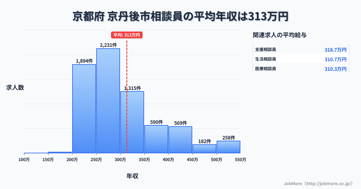 京都府京丹後市内の相談員の平均年収は313万円です。中央値は284万円、最頻値は250万円〜300万円です。