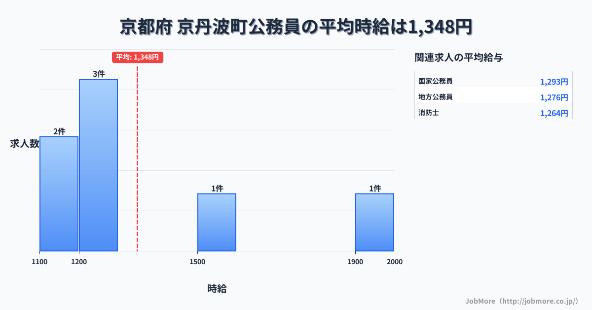 京都府京丹波町内の公務員の平均時給は1,348円です。中央値は1,200円、最頻値は1,200円〜1,300円です。
