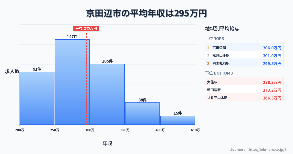 京都府 京田辺市内の平均年収は310万円です。中央値は296万円、最頻値は250万円〜300万円です。