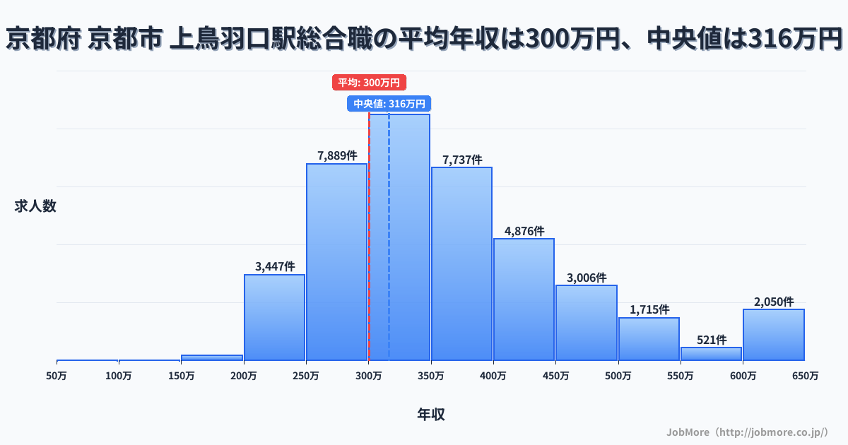 京都府 京都市 上鳥羽口駅内の総合職の平均年収は300万円です。中央値は316万円、最頻値は300万円〜350万円です。