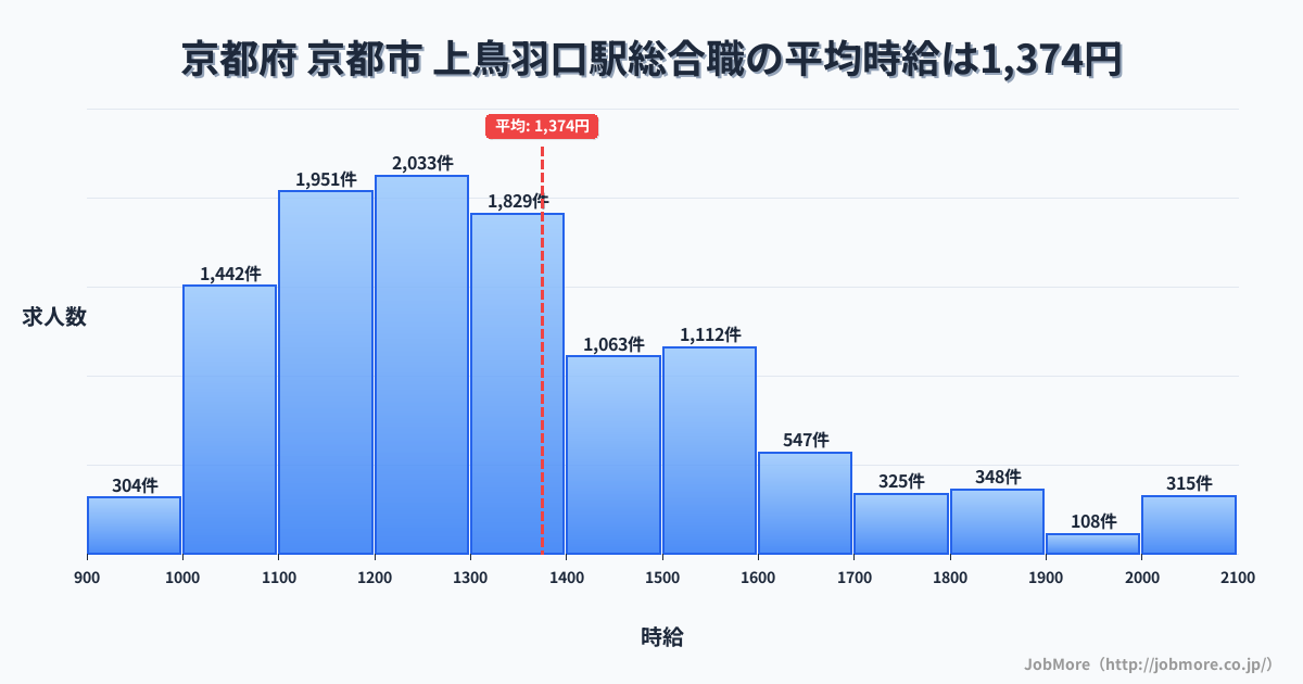 京都府 京都市 上鳥羽口駅内の総合職の平均時給は6,771円です。中央値は1,300円、最頻値は1,200円〜1,300円です。