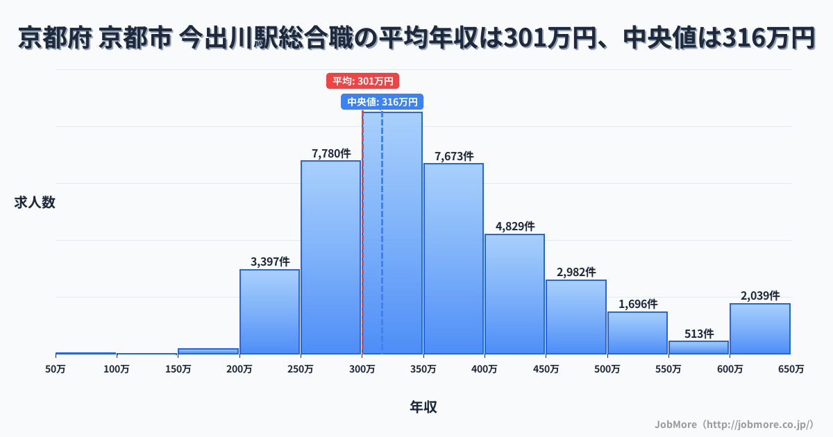 京都府 京都市 今出川駅内の総合職の平均年収は300万円です。中央値は316万円、最頻値は300万円〜350万円です。