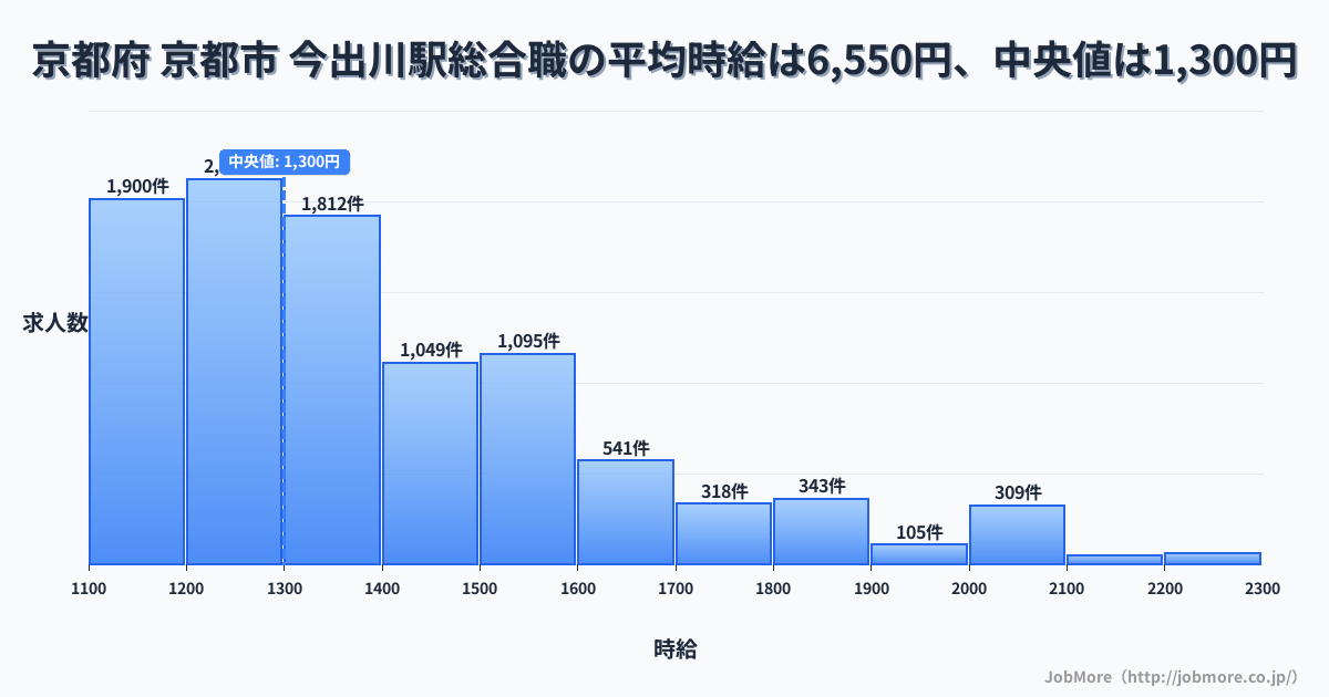 京都府 京都市 今出川駅内の総合職の平均時給は6,550円です。中央値は1,299円、最頻値は1,200円〜1,300円です。