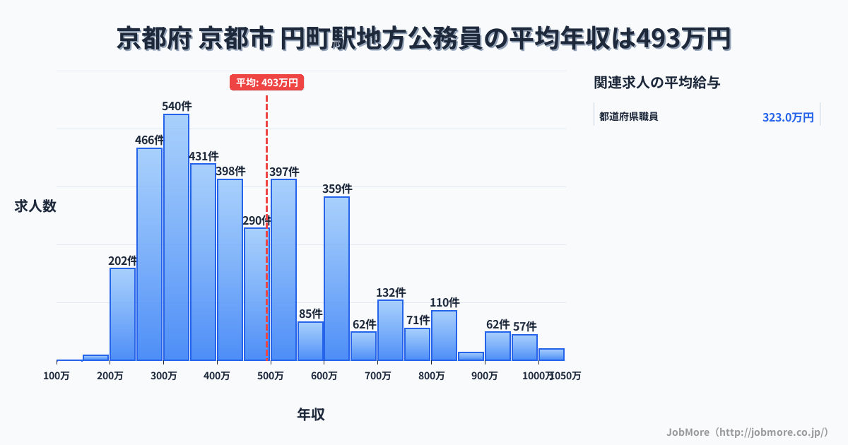京都府 京都市 円町駅内の地方公務員の平均年収は409万円です。中央値は373万円、最頻値は300万円〜350万円です。