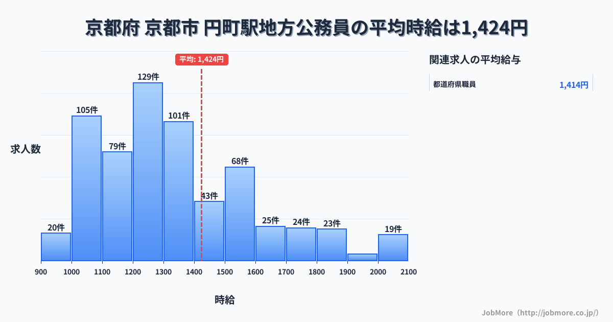 京都府 京都市 円町駅内の地方公務員の平均時給は4,990円です。中央値は1,299円、最頻値は1,200円〜1,300円です。