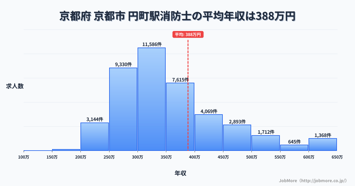 京都府 京都市 円町駅内の消防士の平均年収は291万円です。中央値は306万円、最頻値は300万円〜350万円です。
