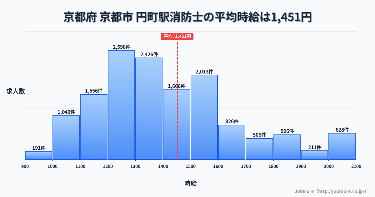 京都府 京都市 円町駅内の消防士の平均時給は4,497円です。中央値は1,374円、最頻値は1,200円〜1,300円です。