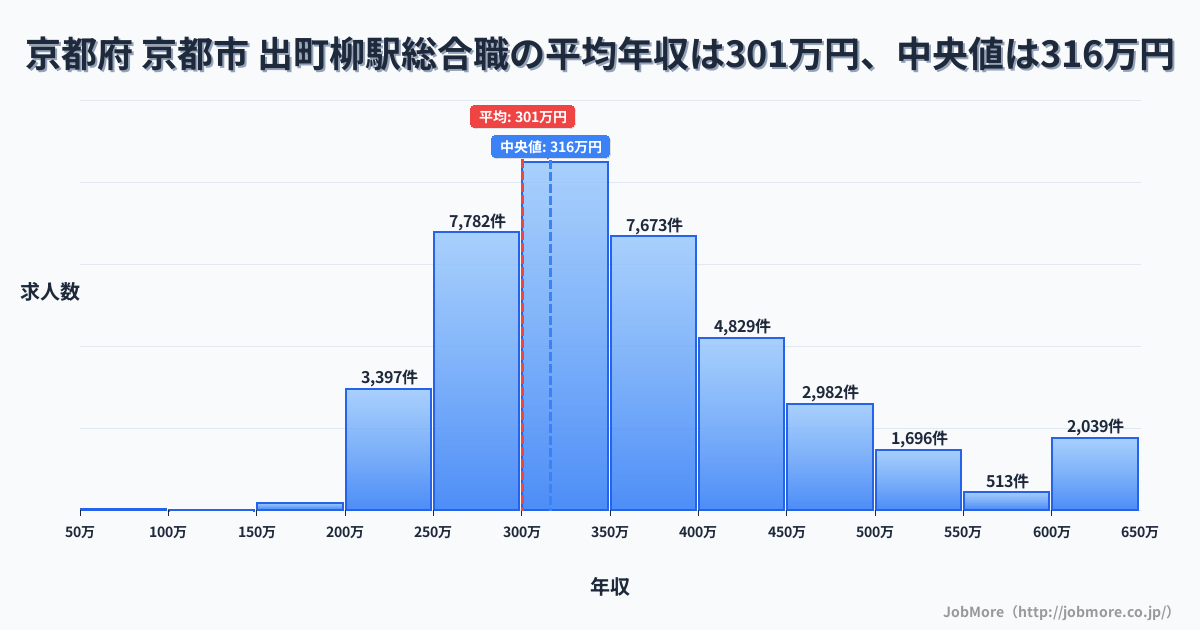 京都府 京都市 出町柳駅内の総合職の平均年収は300万円です。中央値は316万円、最頻値は300万円〜350万円です。
