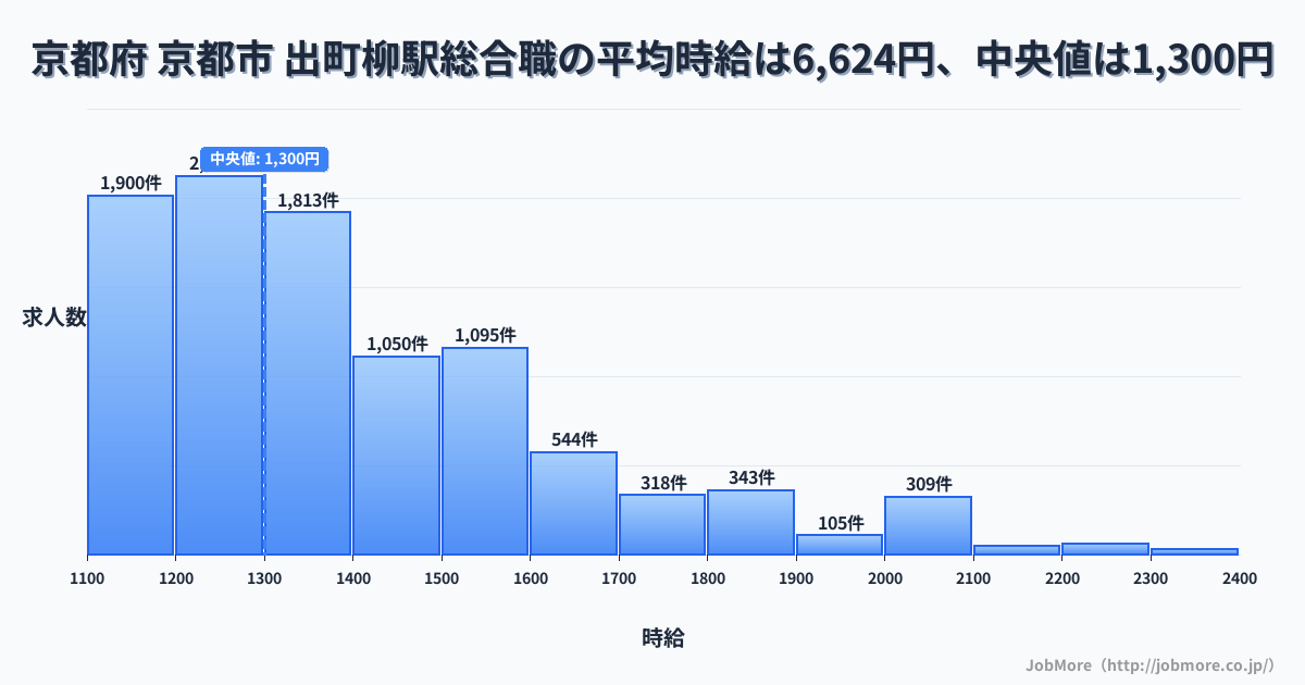 京都府 京都市 出町柳駅内の総合職の平均時給は6,550円です。中央値は1,299円、最頻値は1,200円〜1,300円です。