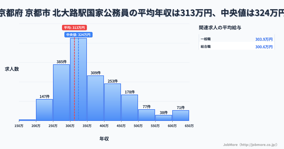 京都府 京都市 北大路駅内の国家公務員の平均年収は312万円です。中央値は324万円、最頻値は300万円〜350万円です。