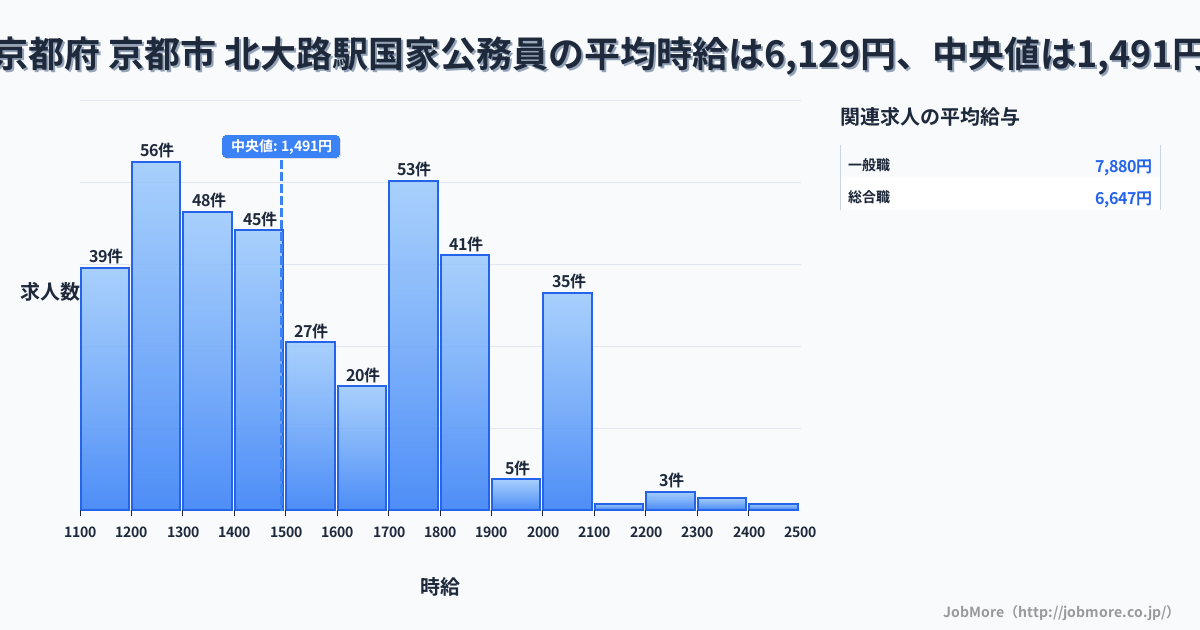 京都府 京都市 北大路駅内の国家公務員の平均時給は6,129円です。中央値は1,494円、最頻値は1,200円〜1,300円です。