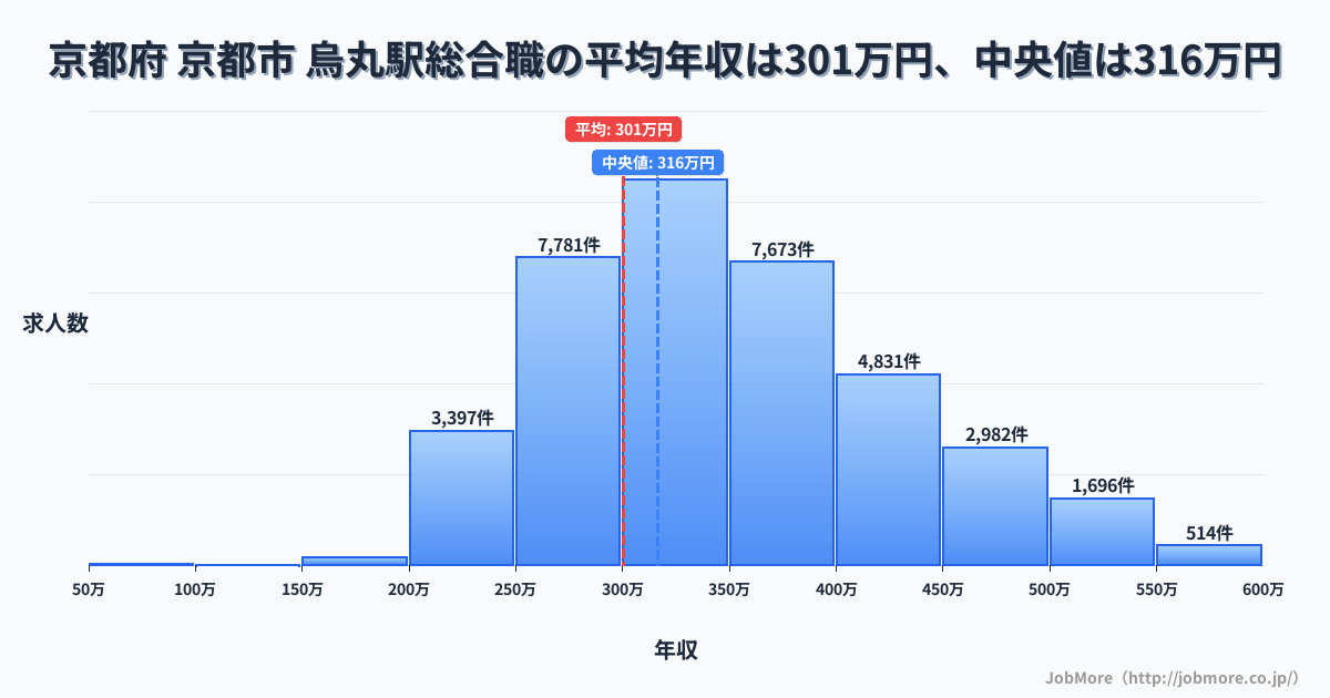 京都府 京都市 烏丸駅内の総合職の平均年収は300万円です。中央値は316万円、最頻値は300万円〜350万円です。