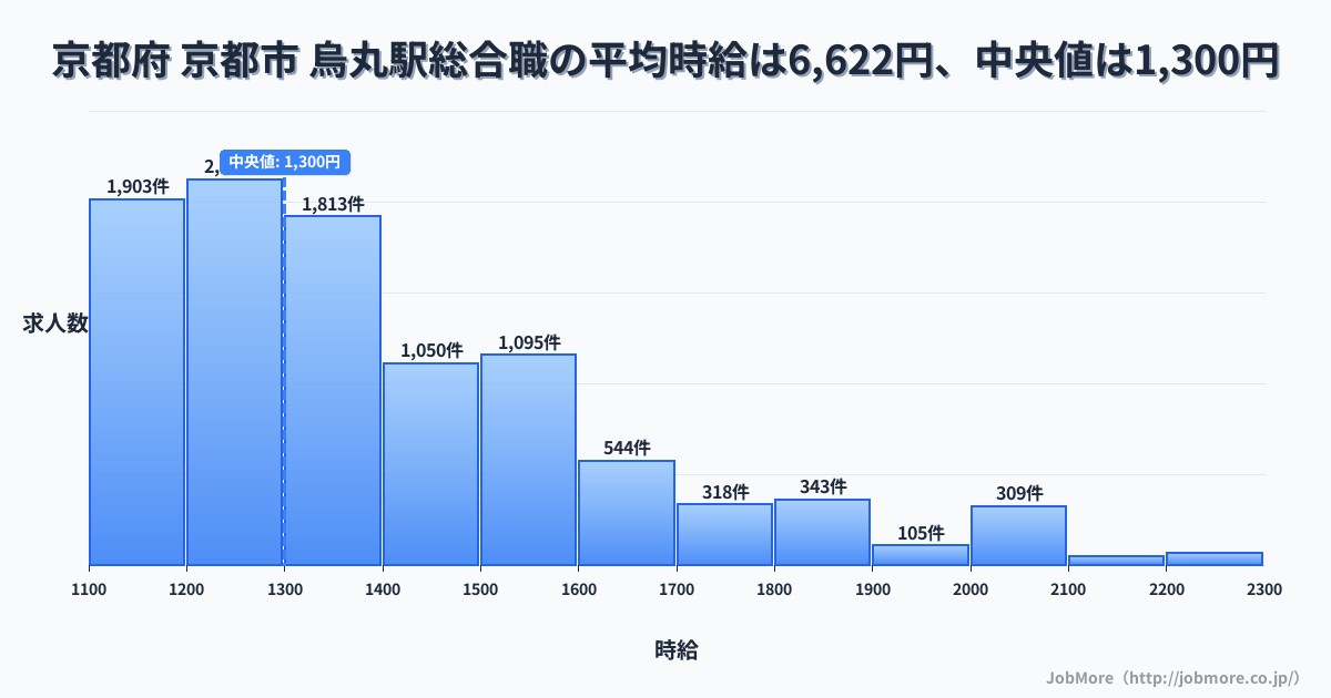 京都府 京都市 烏丸駅内の総合職の平均時給は6,624円です。中央値は1,299円、最頻値は1,200円〜1,300円です。