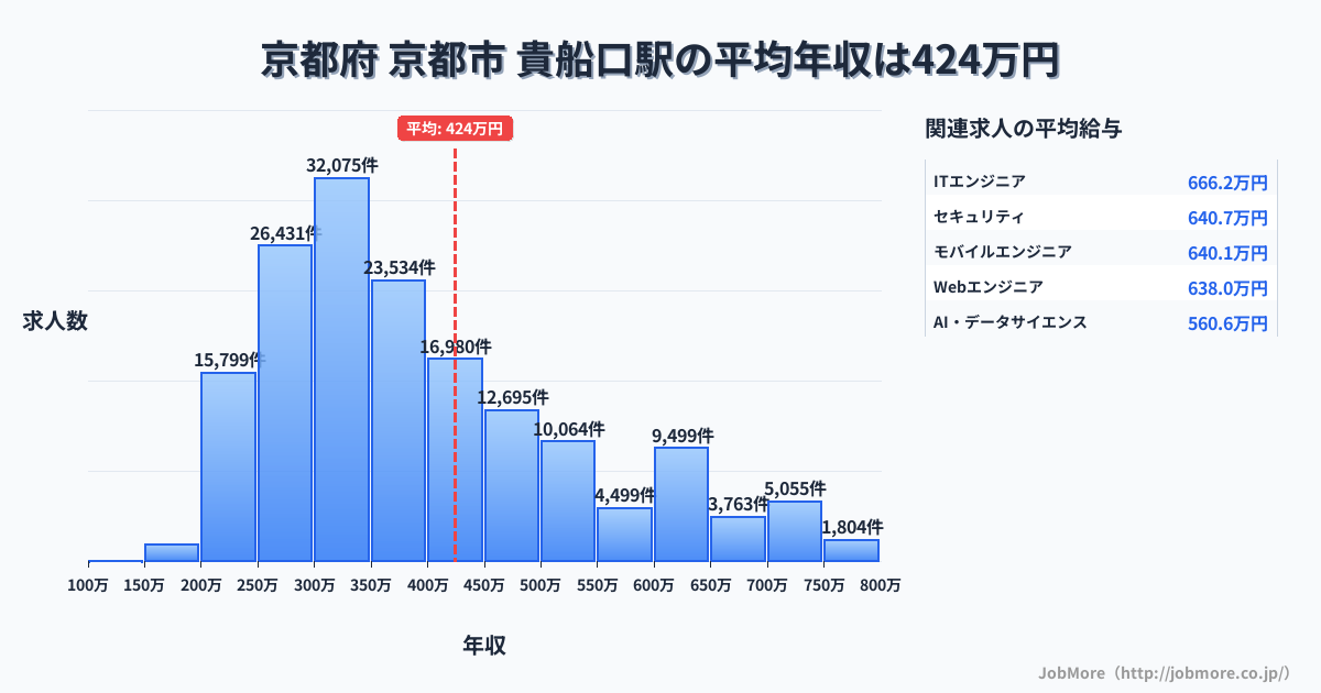 京都府 京都市 貴船口駅内の平均年収は374万円です。中央値は345万円、最頻値は300万円〜350万円です。