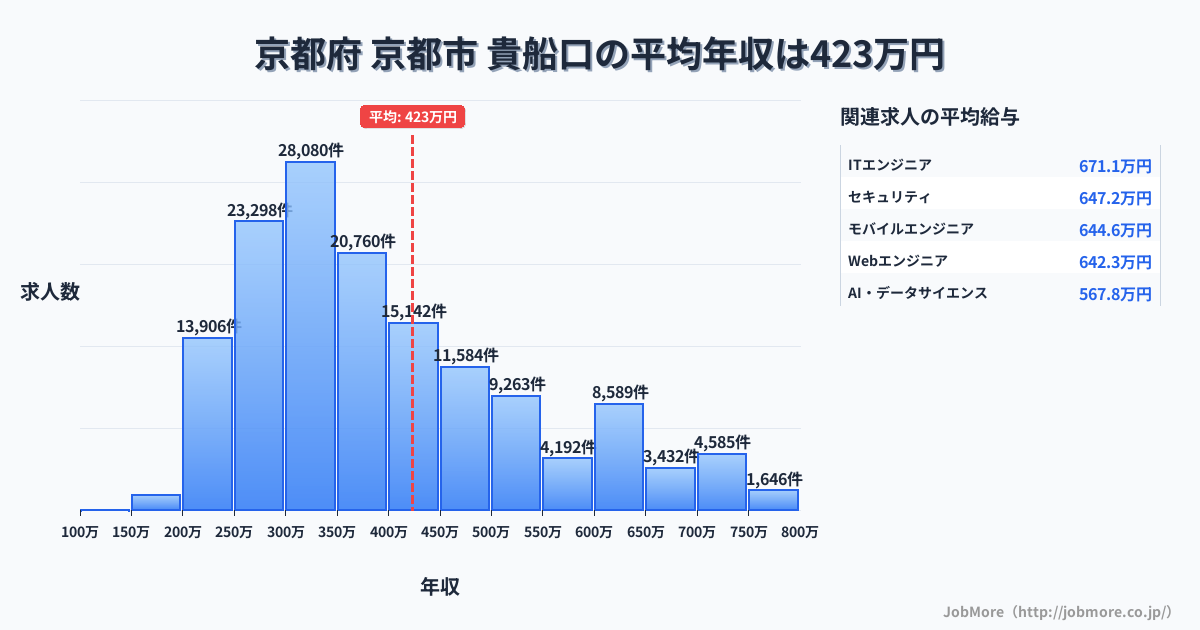 京都府 京都市 貴船口駅内の平均年収は292万円です。中央値は303万円、最頻値は300万円〜350万円です。