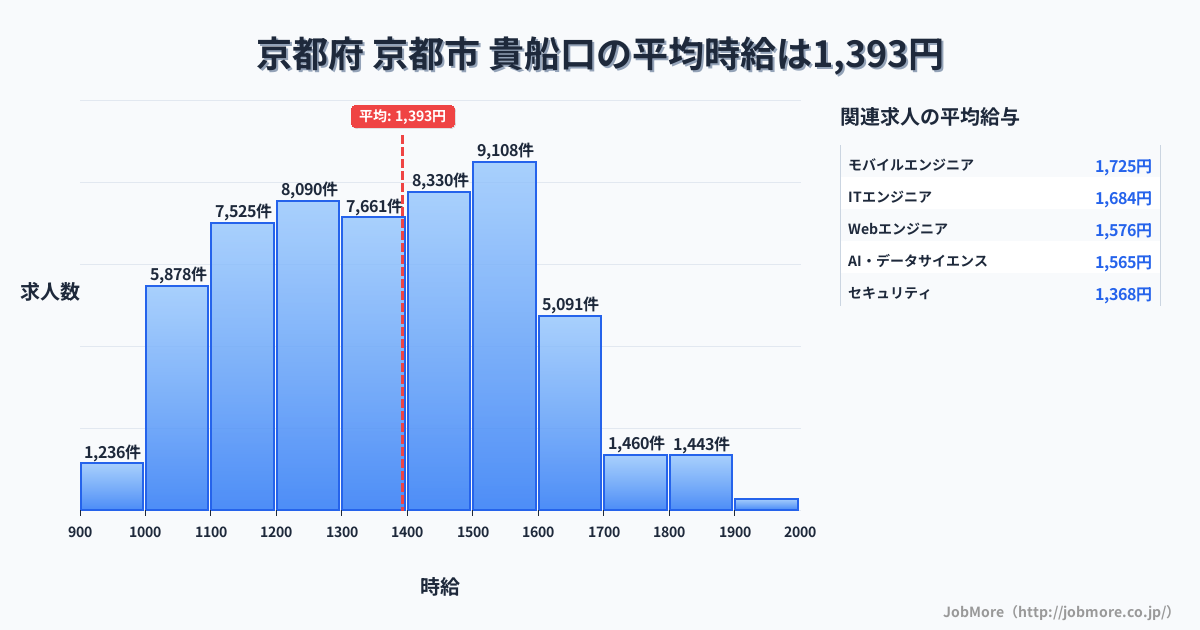 京都府 京都市 貴船口駅内の平均時給は1万円です。中央値は1,254円、最頻値は1,100円〜1,200円です。