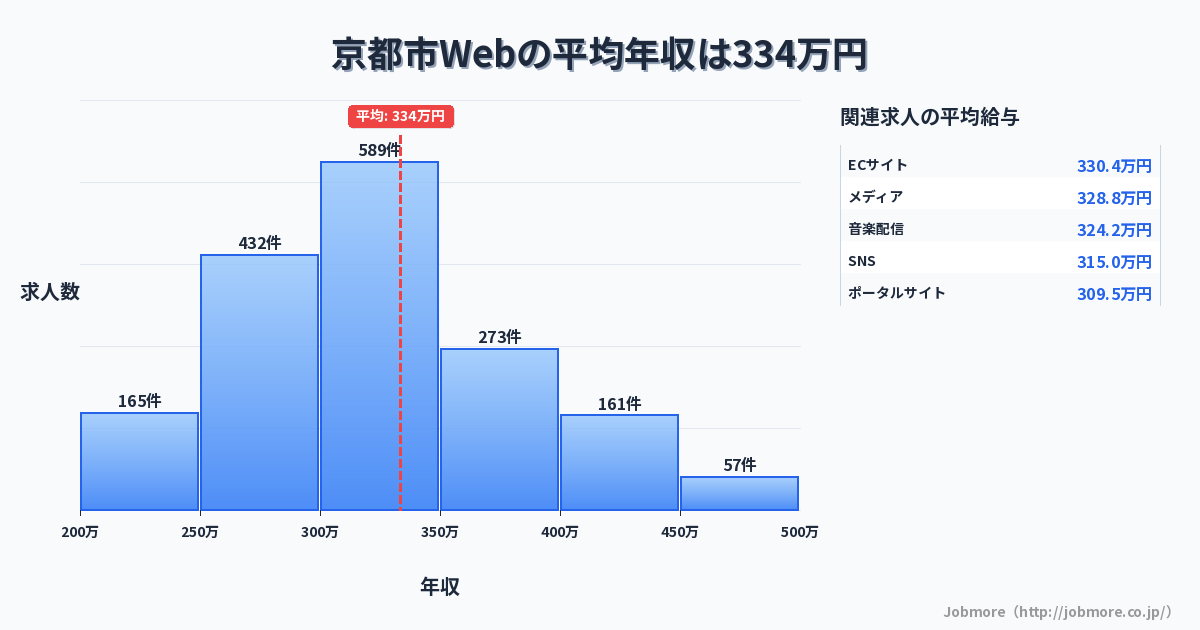 京都府 京都市内のWebの平均年収は332万円です。中央値は311万円、最頻値は300万円〜350万円です。