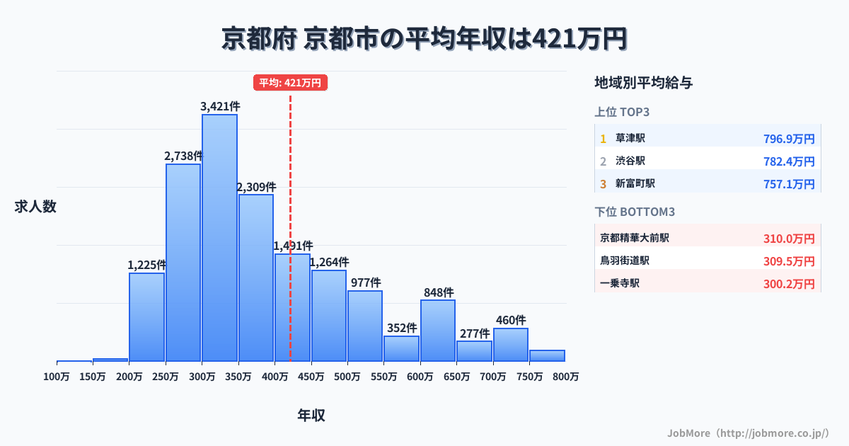 京都府 京都市内の平均年収は419万円です。中央値は360万円、最頻値は300万円〜350万円です。