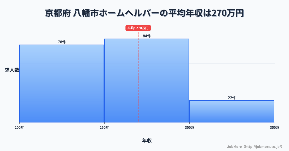 京都府八幡市内のホームヘルパーの平均年収は269万円です。中央値は257万円、最頻値は250万円〜300万円です。