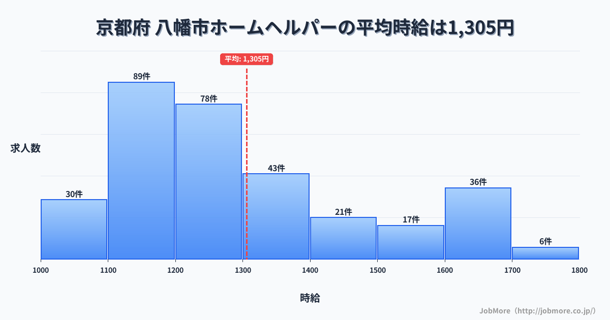 京都府八幡市内のホームヘルパーの平均時給は1,305円です。中央値は1,231円、最頻値は1,100円〜1,200円です。