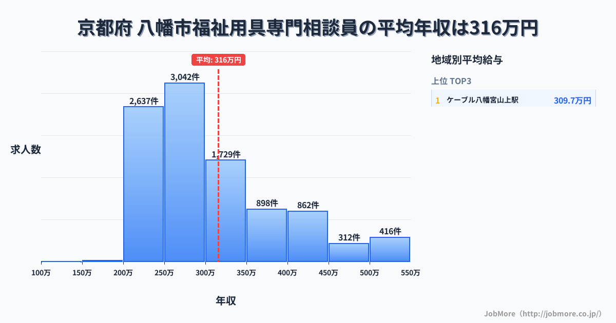 京都府八幡市内の福祉用具専門相談員の平均年収は315万円です。中央値は286万円、最頻値は250万円〜300万円です。