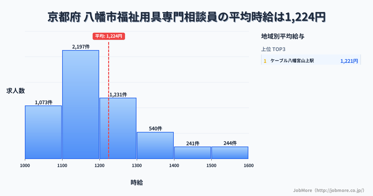京都府八幡市内の福祉用具専門相談員の平均時給は1,225円です。中央値は1,150円、最頻値は1,100円〜1,200円です。