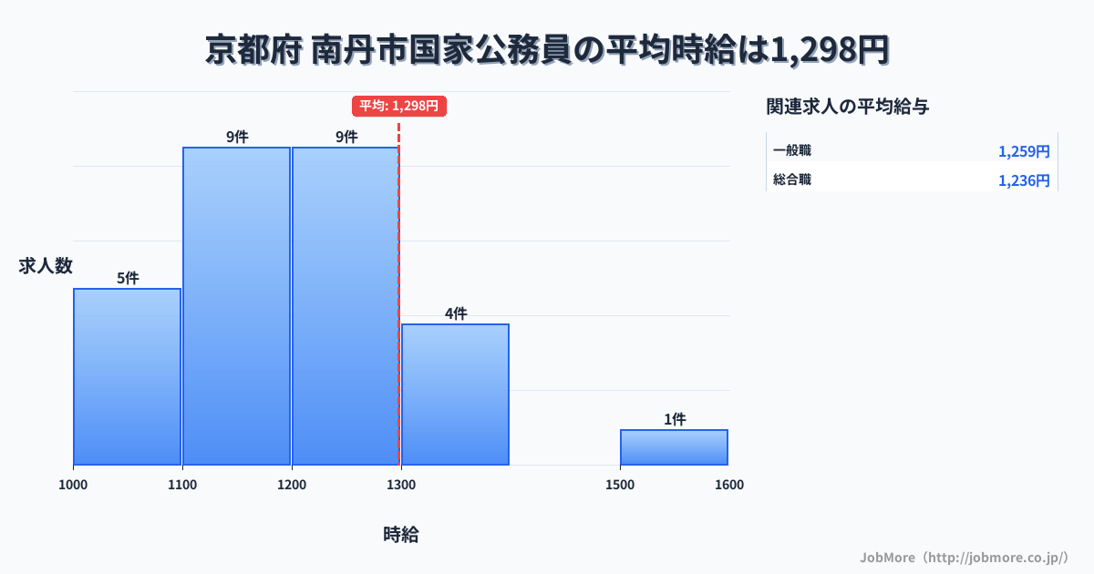 京都府南丹市内の国家公務員の平均時給は1,298円です。中央値は1,200円、最頻値は1,100円〜1,200円です。