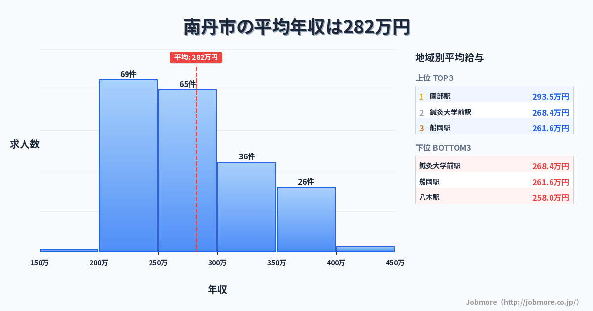 京都府 南丹市内の平均年収は288万円です。中央値は275万円、最頻値は200万円〜250万円です。
