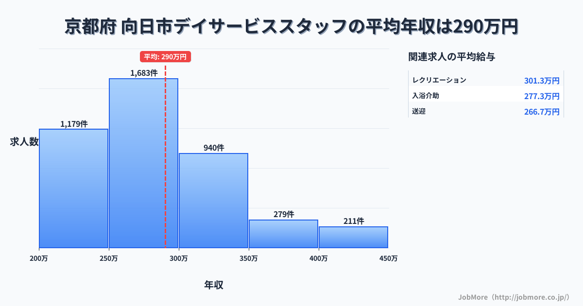 京都府向日市内のデイサービススタッフの平均年収は290万円です。中央値は275万円、最頻値は250万円〜300万円です。