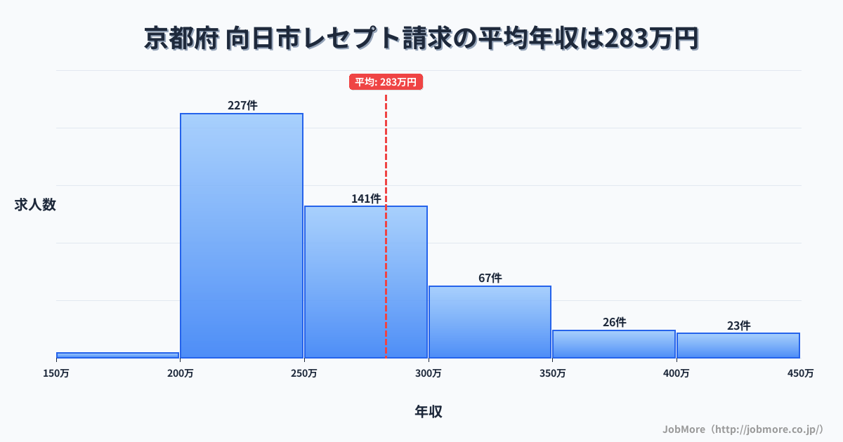 京都府向日市内のレセプト請求の平均年収は282万円です。中央値は260万円、最頻値は200万円〜250万円です。