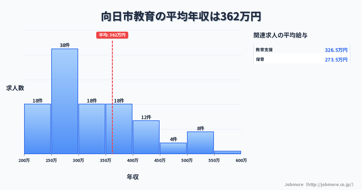 京都府 向日市内の教育の平均年収は343万円です。中央値は301万円、最頻値は250万円〜300万円です。