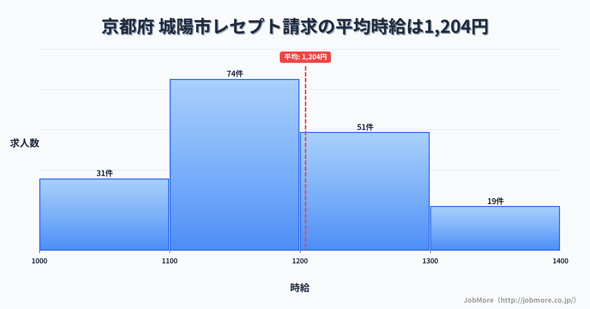 京都府城陽市内のレセプト請求の平均時給は1,207円です。中央値は1,155円、最頻値は1,100円〜1,200円です。