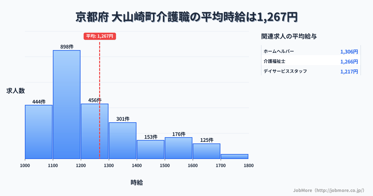 京都府大山崎町内の介護職の平均時給は1,267円です。中央値は1,197円、最頻値は1,100円〜1,200円です。