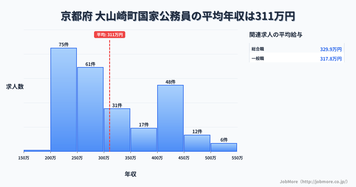 京都府大山崎町内の国家公務員の平均年収は311万円です。中央値は276万円、最頻値は200万円〜250万円です。
