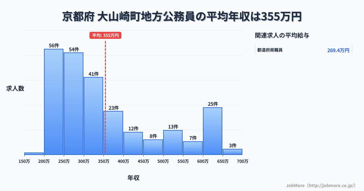 京都府大山崎町内の地方公務員の平均年収は354万円です。中央値は299万円、最頻値は200万円〜250万円です。
