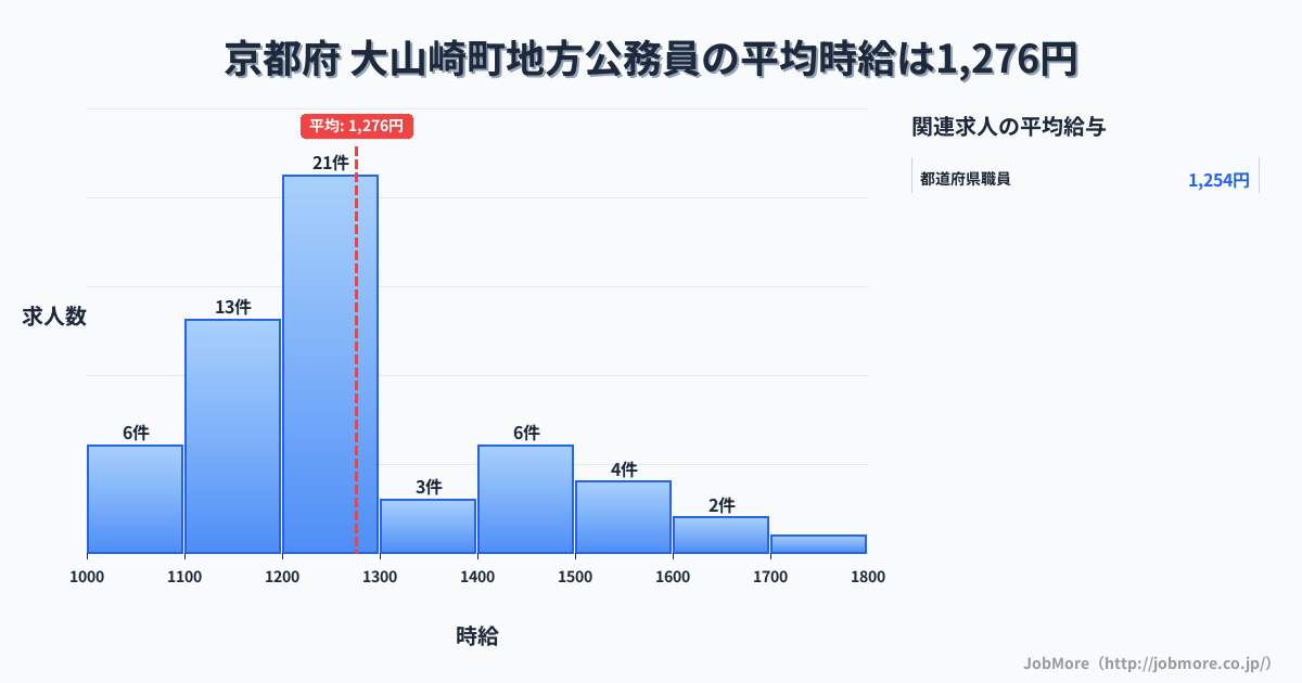 京都府大山崎町内の地方公務員の平均時給は1,276円です。中央値は1,215円、最頻値は1,200円〜1,300円です。