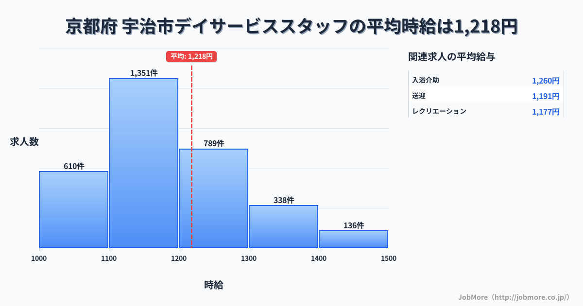 京都府宇治市内のデイサービススタッフの平均時給は1,217円です。中央値は1,150円、最頻値は1,100円〜1,200円です。