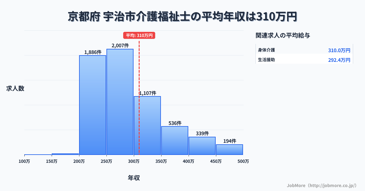 京都府宇治市内の介護福祉士の平均年収は309万円です。中央値は277万円、最頻値は250万円〜300万円です。