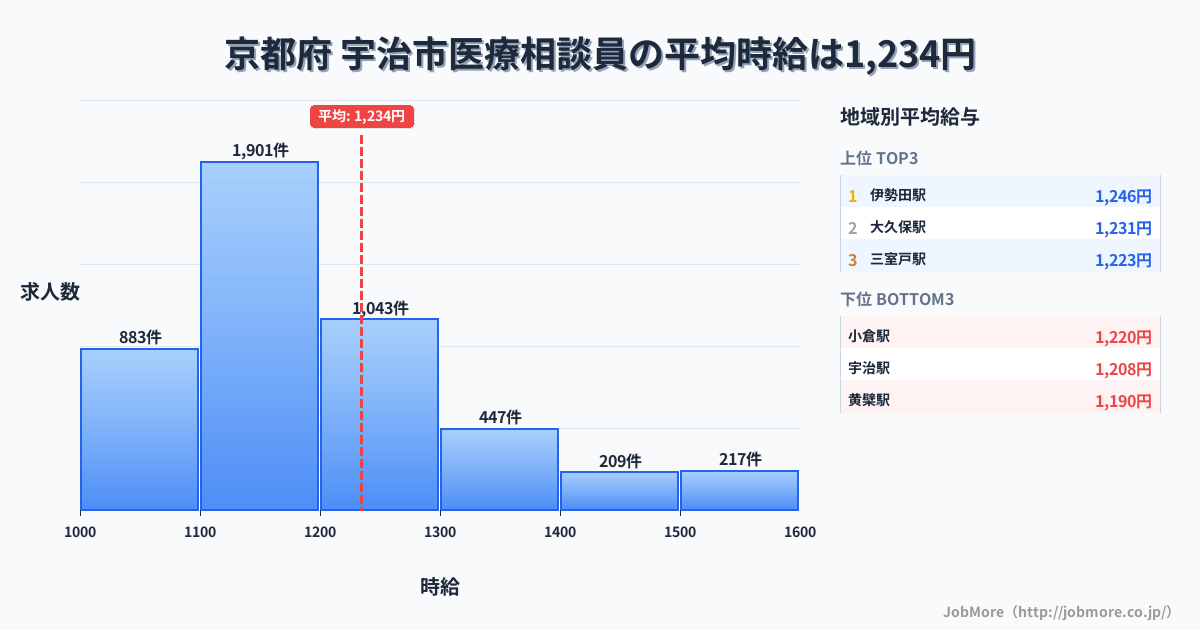京都府宇治市内の医療相談員の平均時給は1,234円です。中央値は1,150円、最頻値は1,100円〜1,200円です。