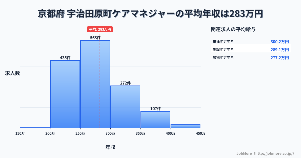 京都府宇治田原町内のケアマネジャーの平均年収は282万円です。中央値は270万円、最頻値は250万円〜300万円です。