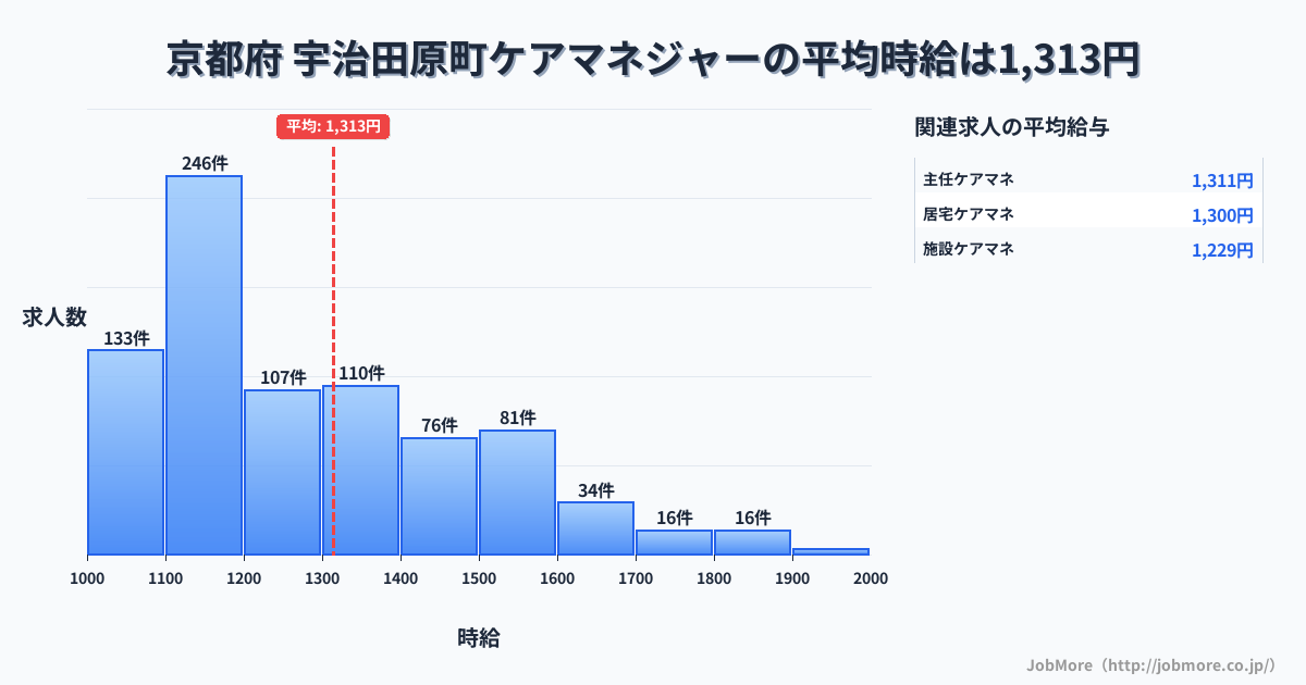 京都府宇治田原町内のケアマネジャーの平均時給は1,313円です。中央値は1,208円、最頻値は1,100円〜1,200円です。