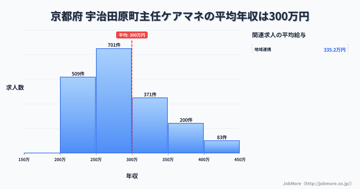 京都府宇治田原町内の主任ケアマネの平均年収は299万円です。中央値は282万円、最頻値は250万円〜300万円です。