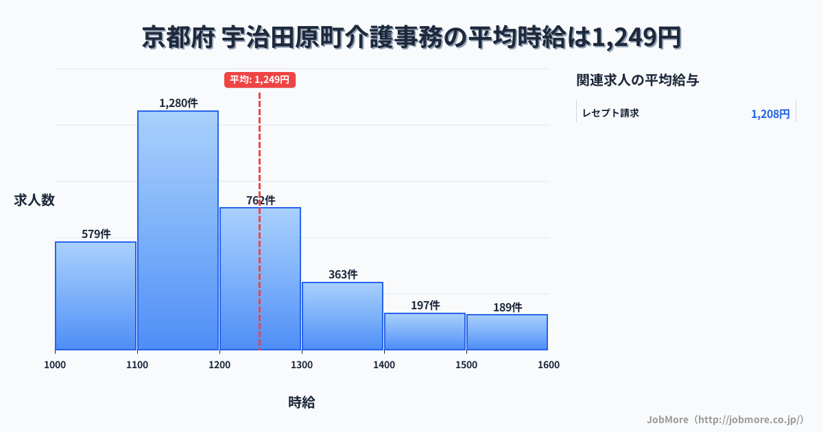 京都府宇治田原町内の介護事務の平均時給は1,249円です。中央値は1,191円、最頻値は1,100円〜1,200円です。