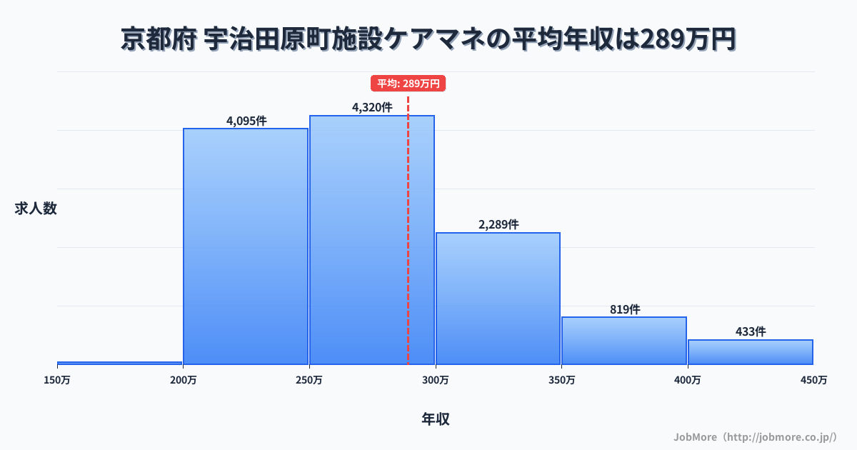 京都府宇治田原町内の施設ケアマネの平均年収は289万円です。中央値は269万円、最頻値は250万円〜300万円です。