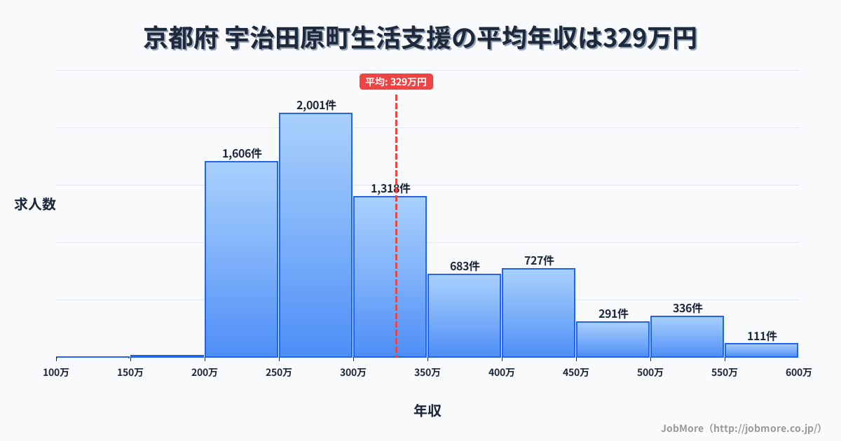 京都府宇治田原町内の生活支援の平均年収は328万円です。中央値は297万円、最頻値は250万円〜300万円です。