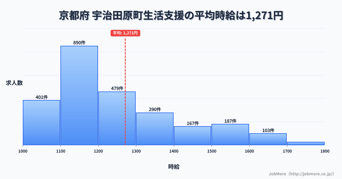 京都府宇治田原町内の生活支援の平均時給は1,271円です。中央値は1,198円、最頻値は1,100円〜1,200円です。