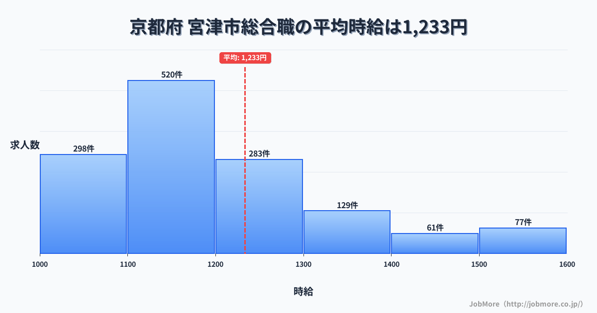 京都府宮津市内の総合職の平均時給は1,233円です。中央値は1,160円、最頻値は1,100円〜1,200円です。