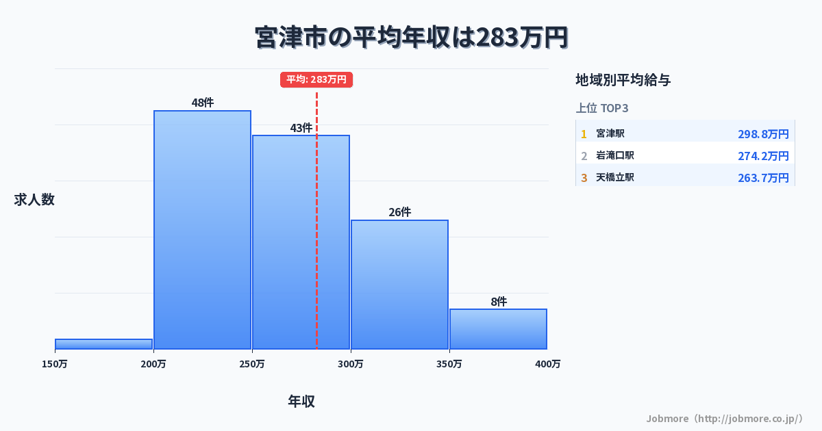 京都府 宮津市内の平均年収は272万円です。中央値は264万円、最頻値は200万円〜250万円です。