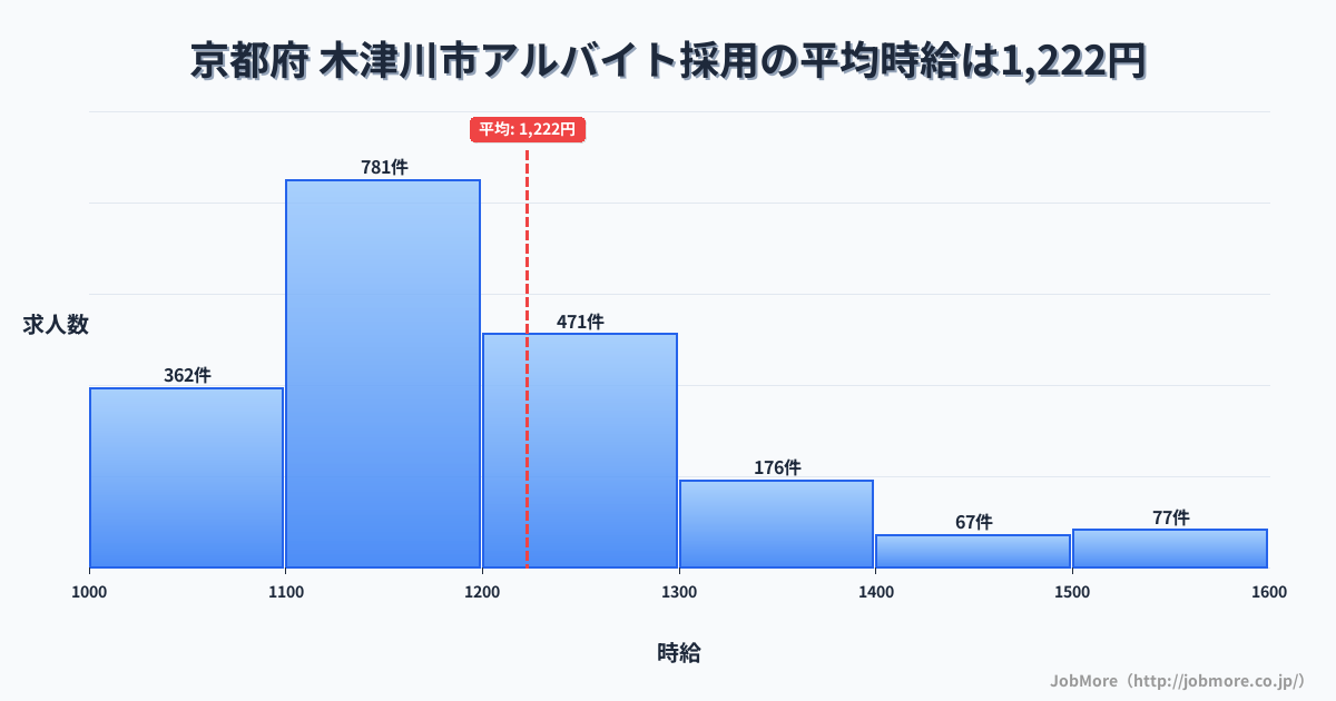 京都府木津川市内のアルバイト採用の平均時給は1,221円です。中央値は1,165円、最頻値は1,100円〜1,200円です。