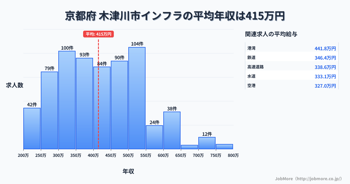 京都府木津川市内のインフラの平均年収は414万円です。中央値は399万円、最頻値は500万円〜550万円です。